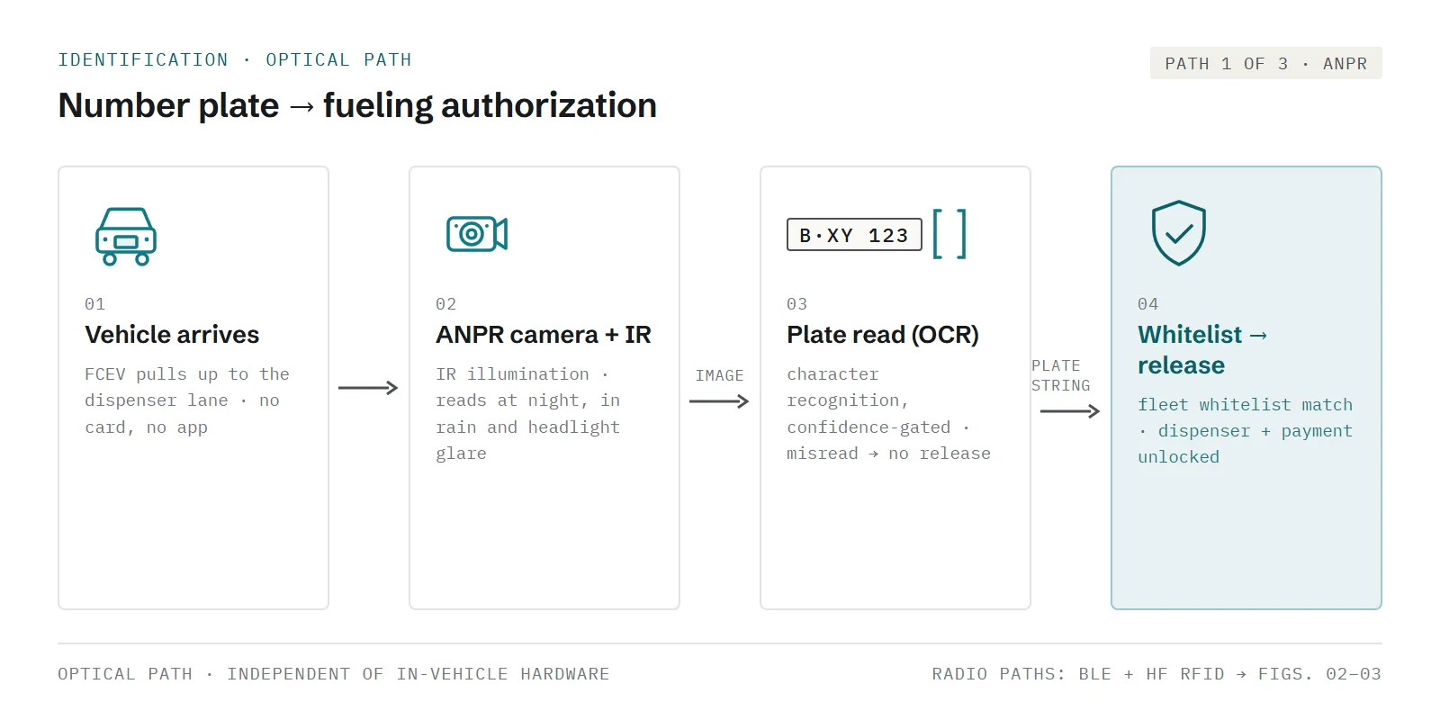 Infographic of the optical identification path: ANPR camera with IR reads the plate, OCR result is checked against the fleet whitelist and fueling is released