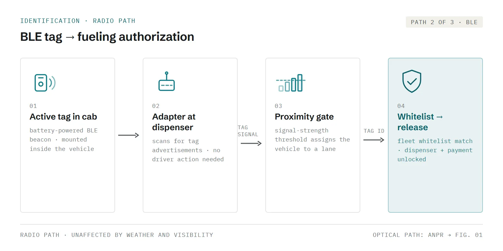 Infographic of the radio identification path: an active BLE tag in the cab is detected at the dispenser, a signal-strength gate assigns the lane, whitelist match releases fueling