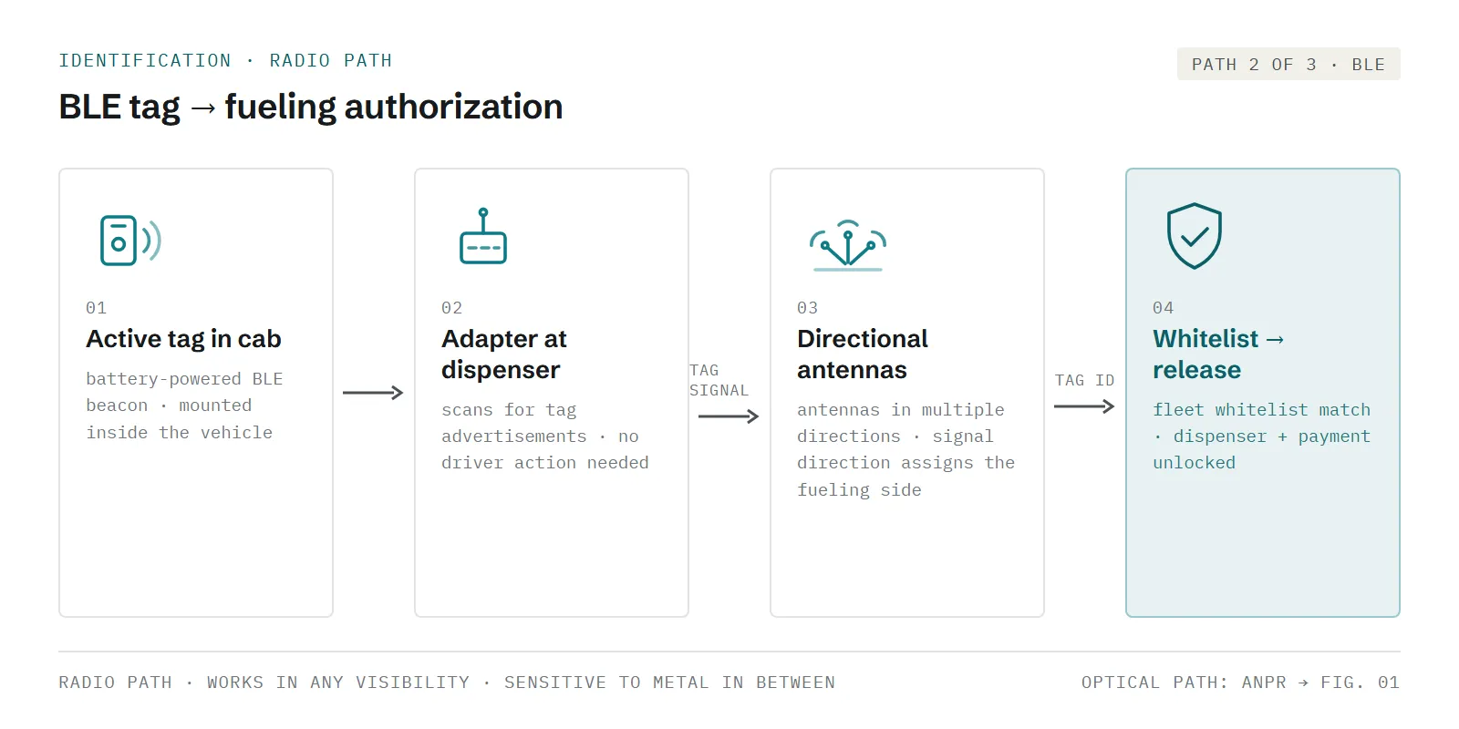 Infographic of the radio identification path: an active BLE tag in the cab is detected at the dispenser, multiple antennas pointing in different directions locate the tag and assign the fueling side, whitelist match releases fueling