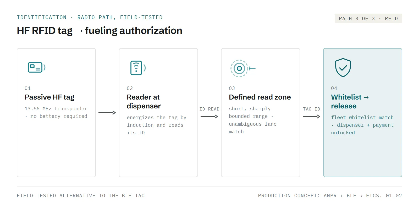 Infographic of the field-tested HF RFID path: a passive 13.56 MHz transponder is read in a short, defined zone at the dispenser and checked against the whitelist