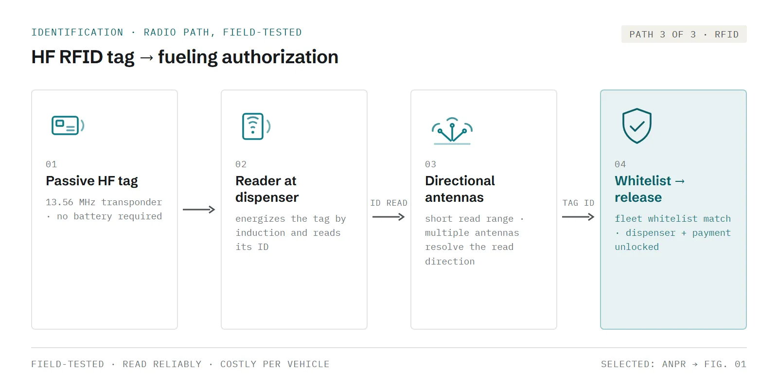 Infographic of the field-tested HF RFID path: a passive 13.56 MHz transponder is read at the dispenser, multiple antennas pointing in different directions resolve the read direction, and the ID is checked against the whitelist