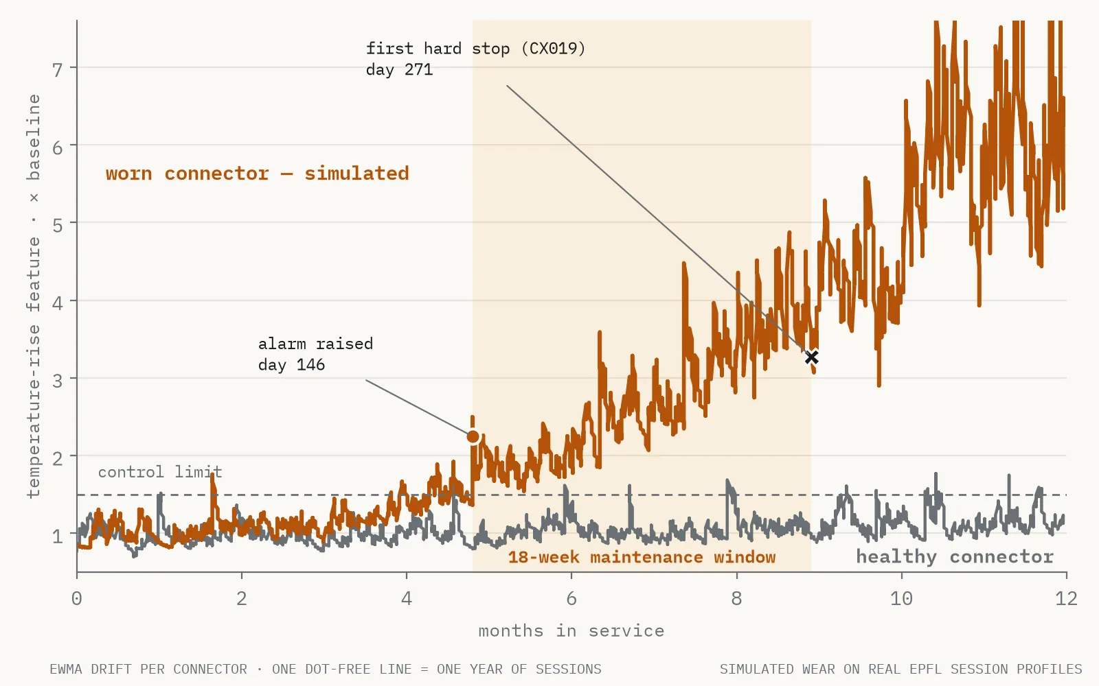Line chart of a connector's temperature-rise feature drifting over twelve months, with the alarm day, the maintenance window and the first hard stop marked