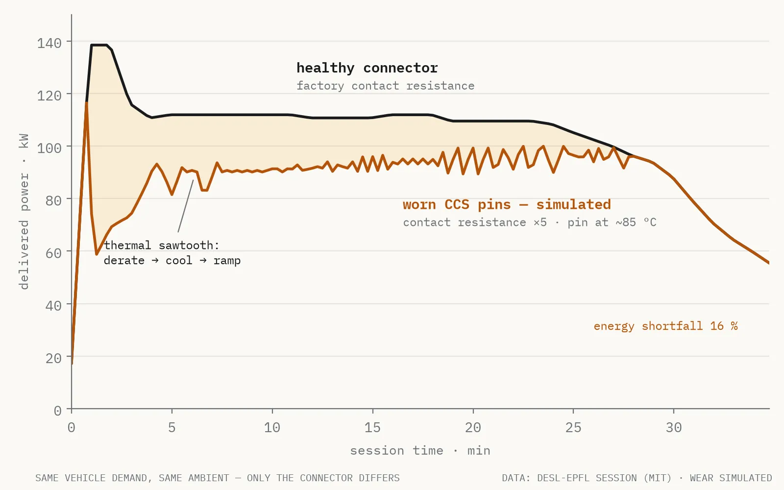 Chart comparing a healthy fast-charge power curve with the lower, oscillating curve of a worn CCS connector