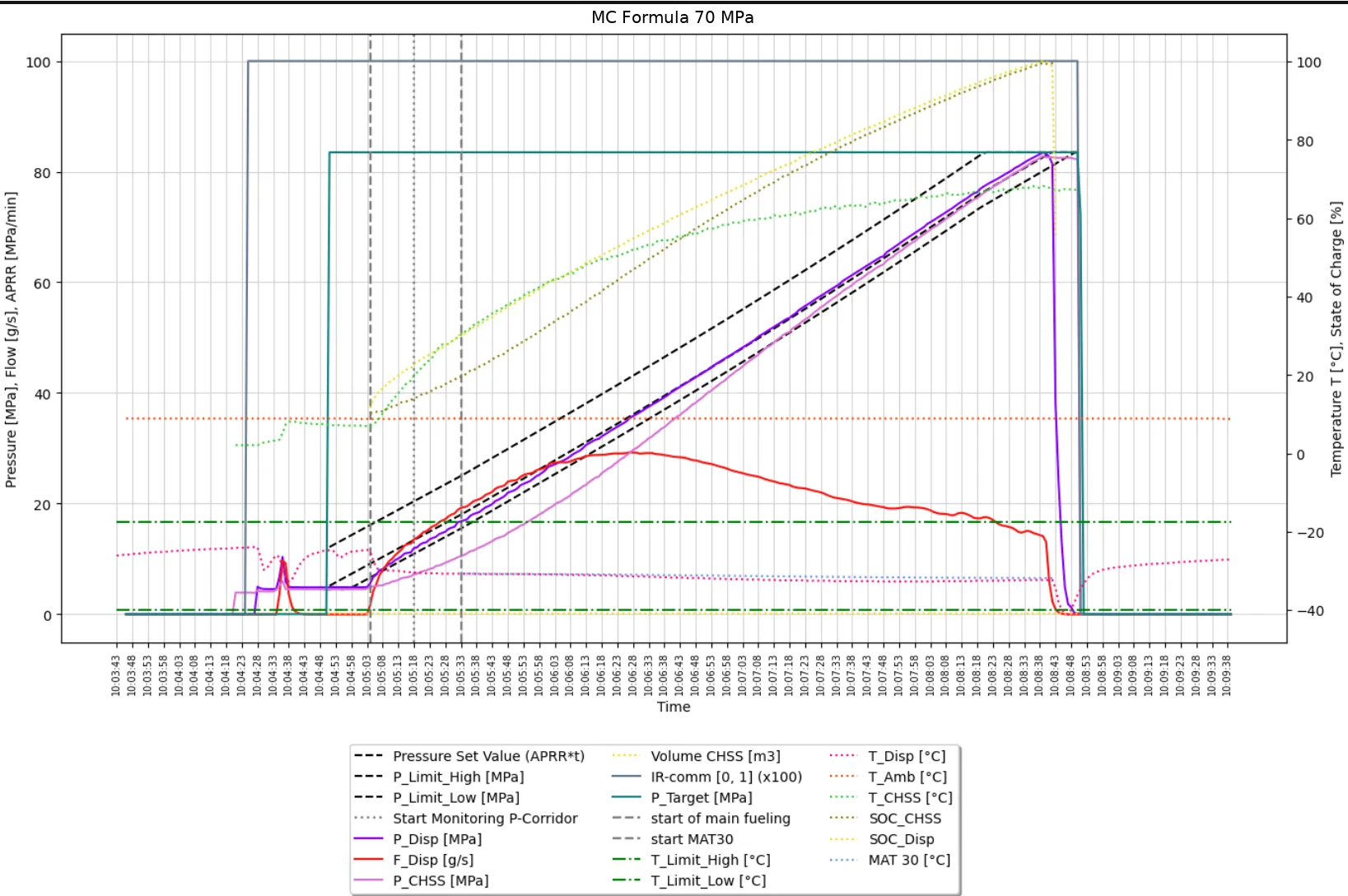 Multi-axis acceptance test chart of a 70 MPa fill with pressure corridor, temperatures, flow and state of charge